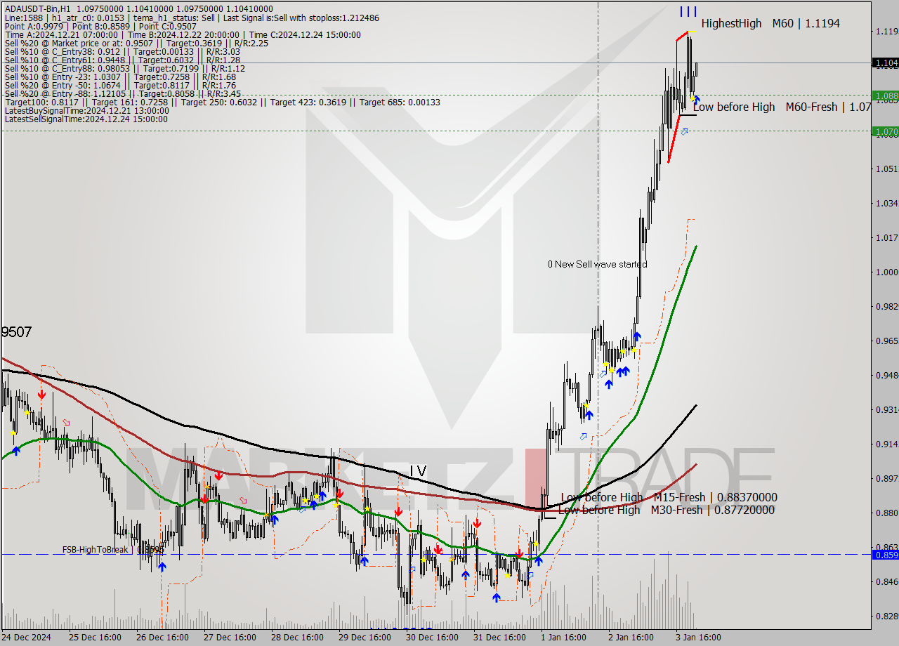 ADAUSDT-Bin MultiTimeframe analysis at date 2025.01.04 01:05