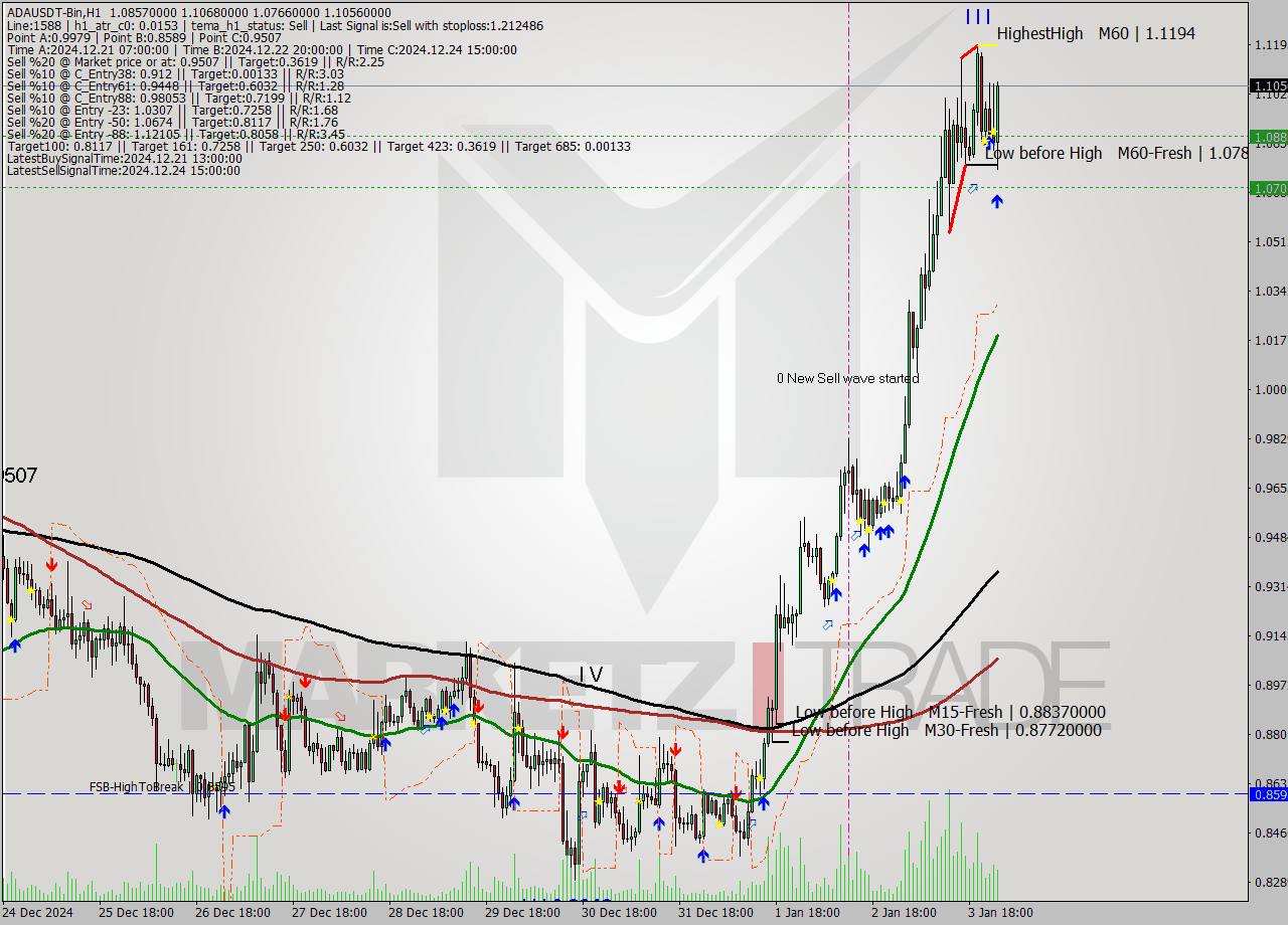 ADAUSDT-Bin MultiTimeframe analysis at date 2025.01.04 03:56