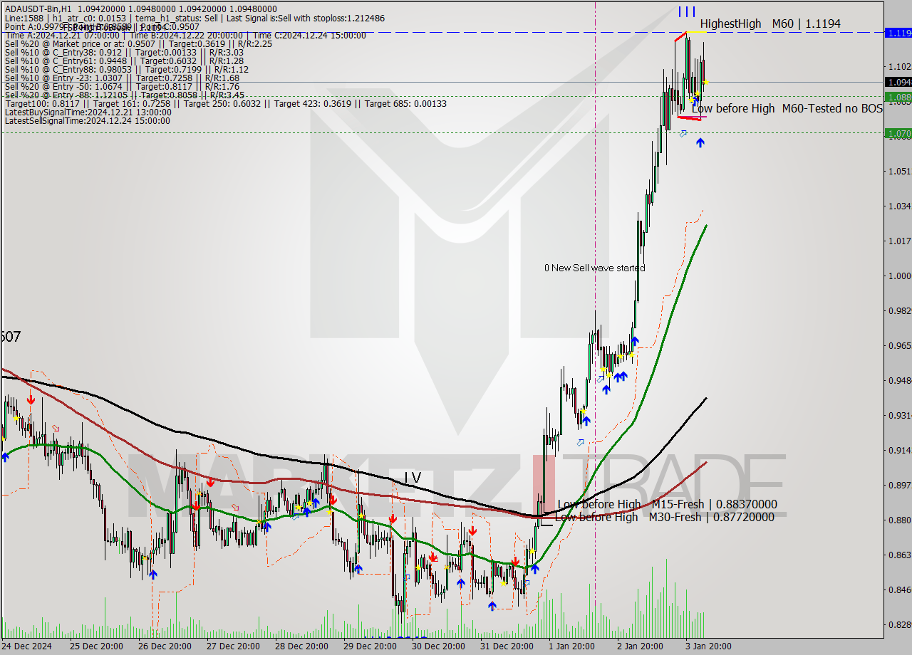 ADAUSDT-Bin MultiTimeframe analysis at date 2025.01.04 05:00