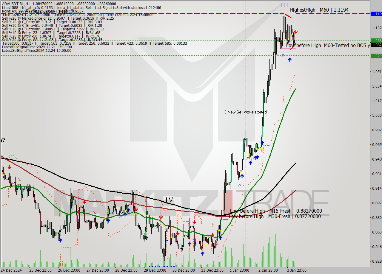 ADAUSDT-Bin MultiTimeframe analysis at date 2025.01.04 08:45