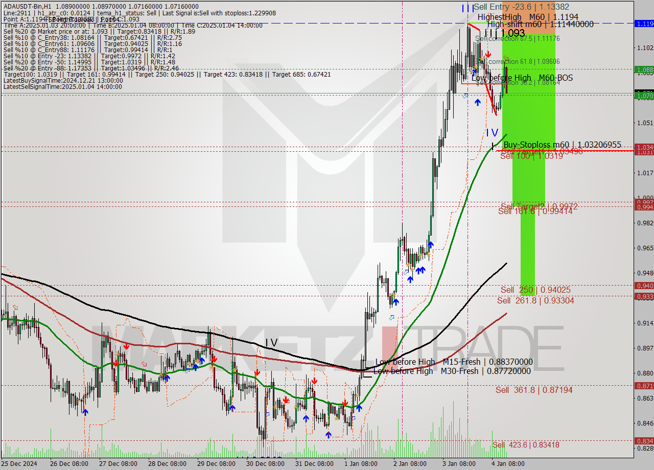 ADAUSDT-Bin MultiTimeframe analysis at date 2025.01.04 17:28