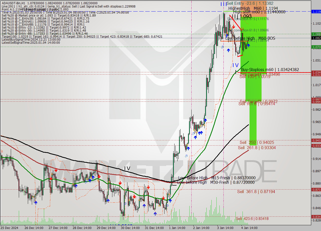 ADAUSDT-Bin MultiTimeframe analysis at date 2025.01.04 23:05