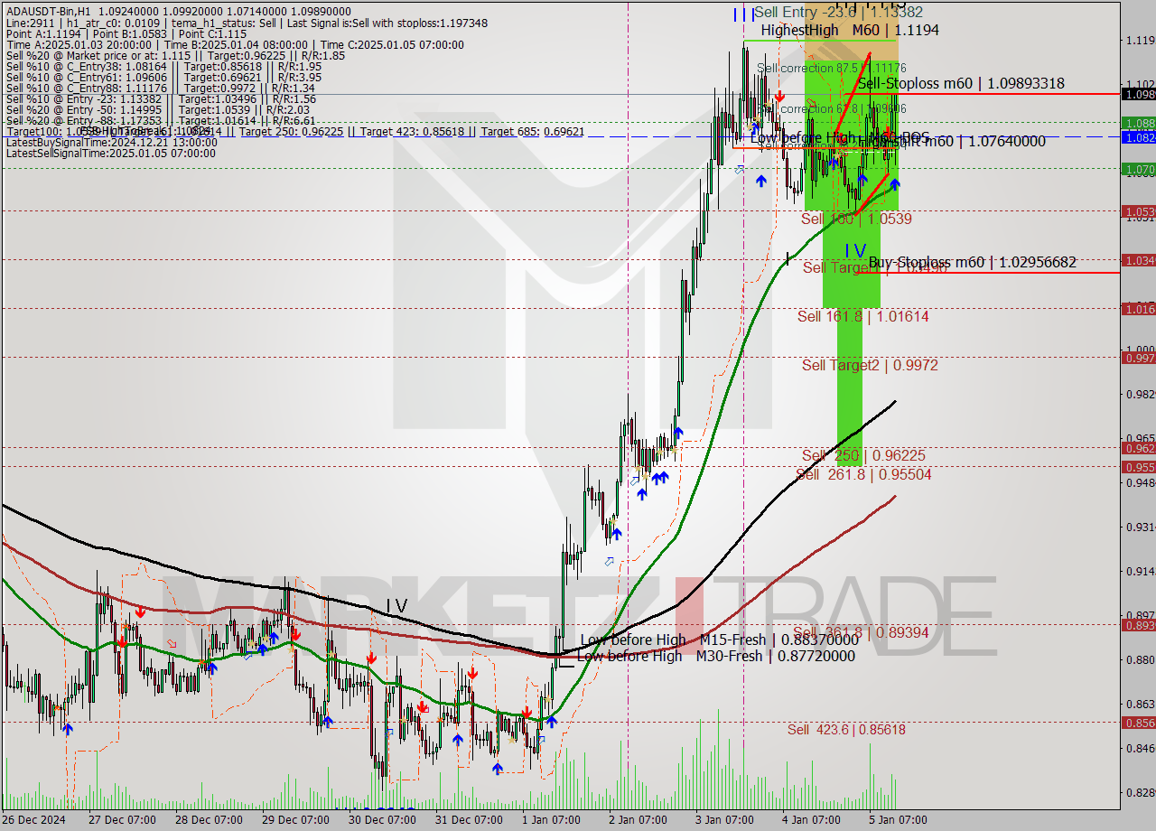 ADAUSDT-Bin MultiTimeframe analysis at date 2025.01.05 16:49