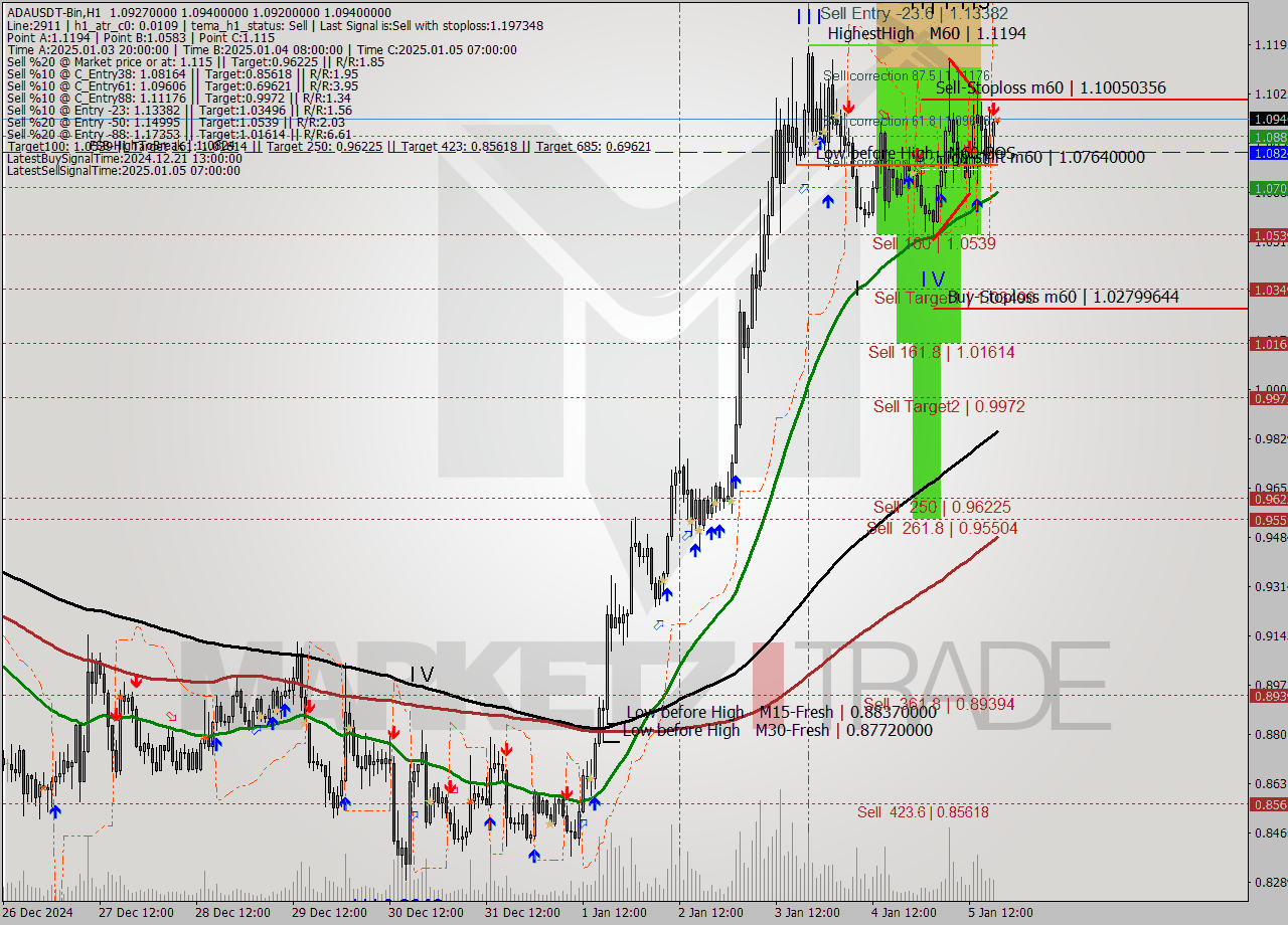ADAUSDT-Bin MultiTimeframe analysis at date 2025.01.05 21:00