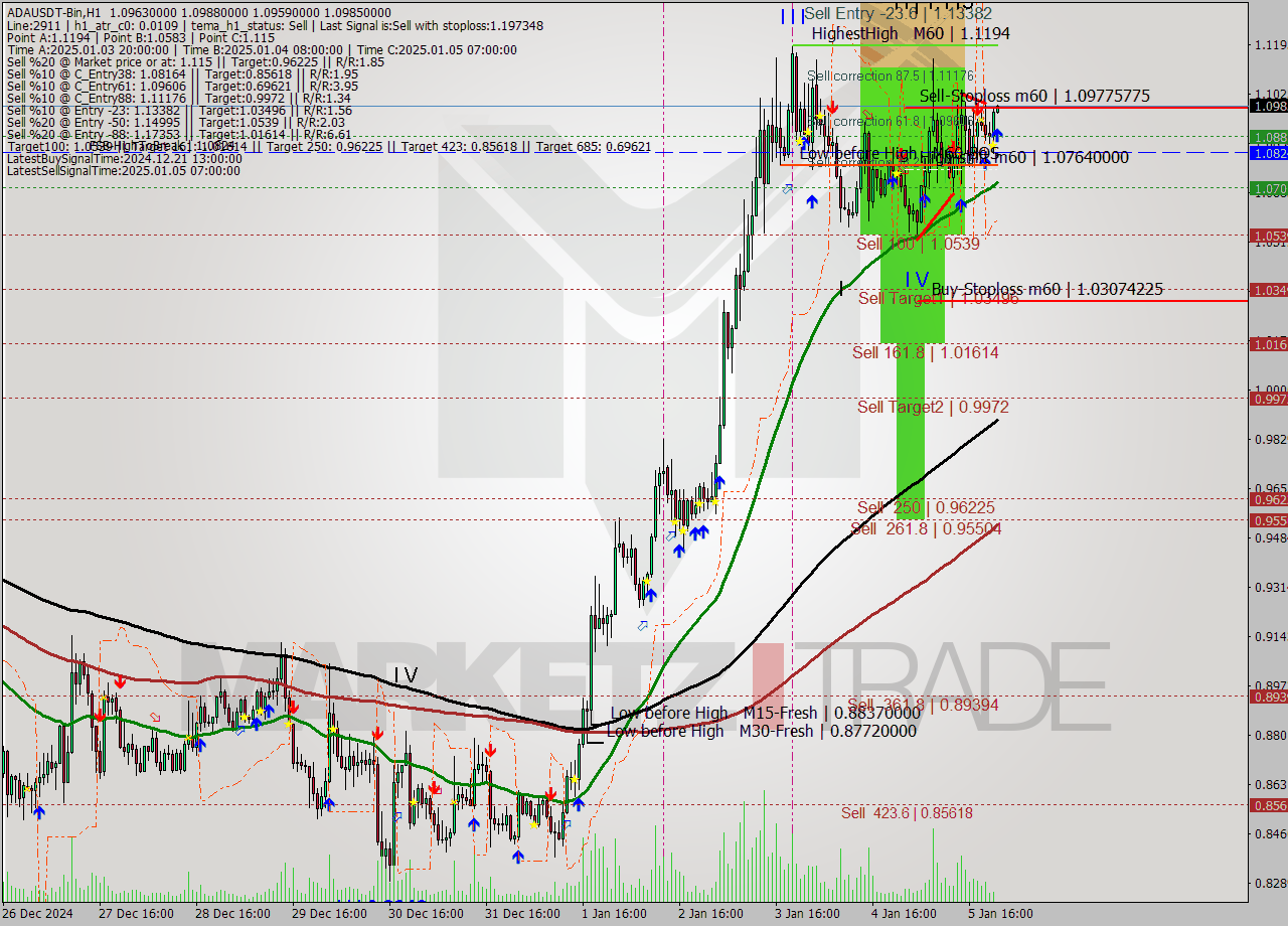 ADAUSDT-Bin MultiTimeframe analysis at date 2025.01.06 01:01