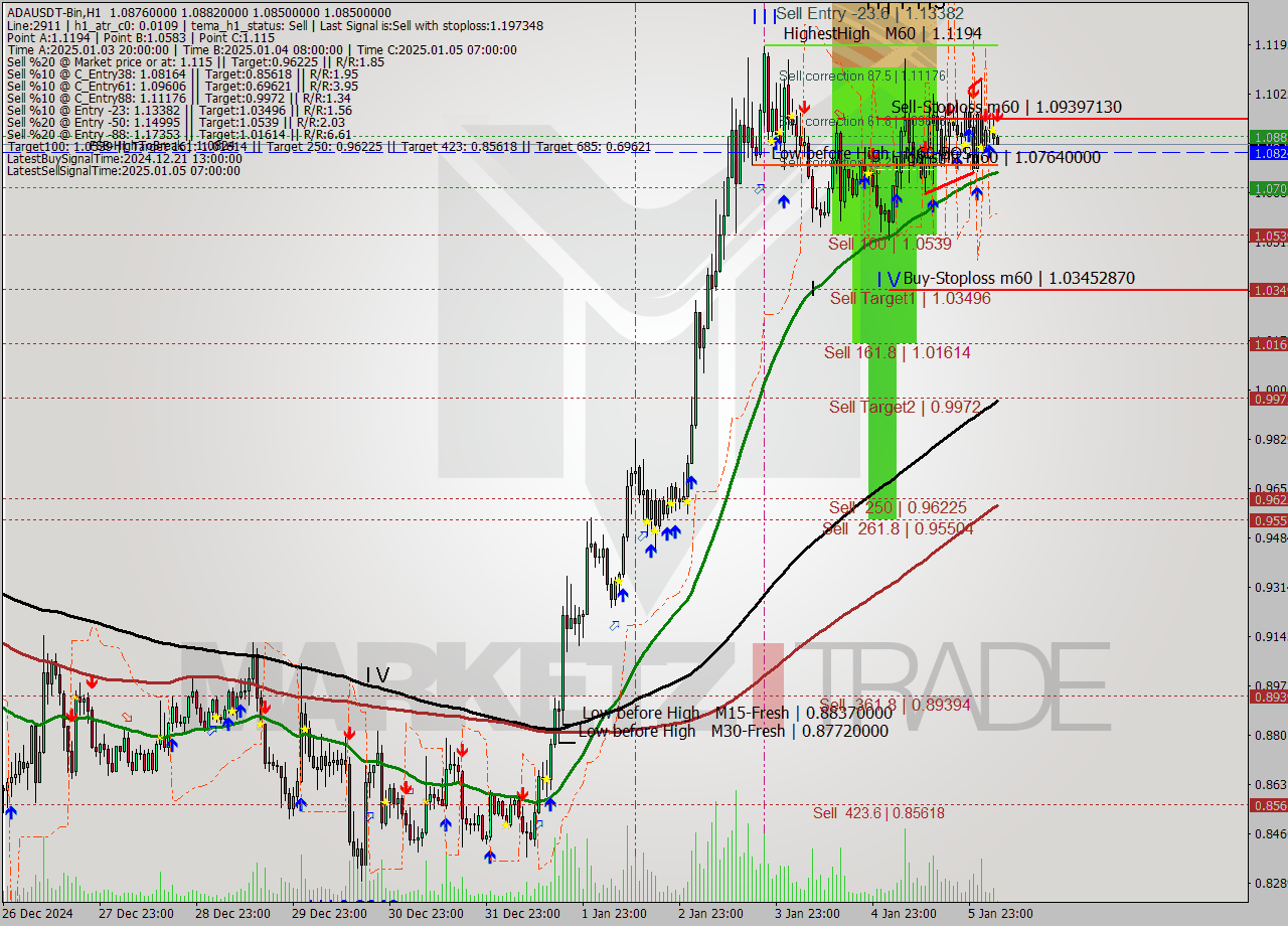 ADAUSDT-Bin MultiTimeframe analysis at date 2025.01.06 08:06