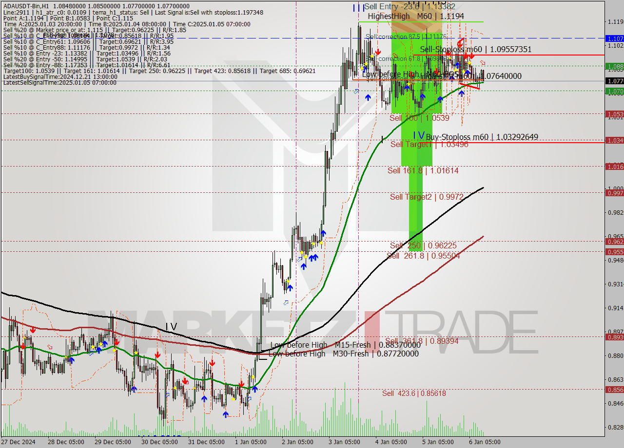 ADAUSDT-Bin MultiTimeframe analysis at date 2025.01.06 14:52