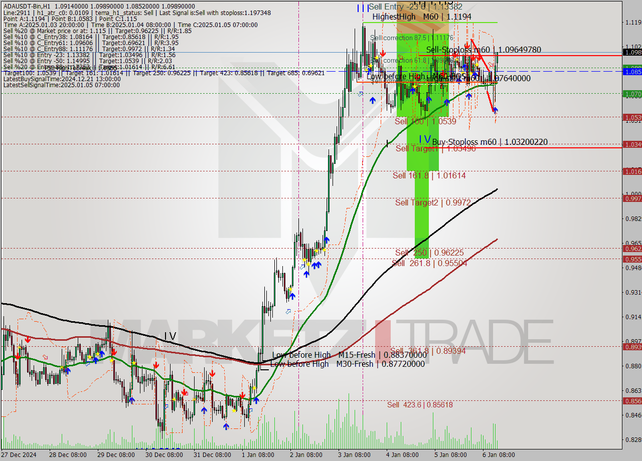 ADAUSDT-Bin MultiTimeframe analysis at date 2025.01.06 17:15