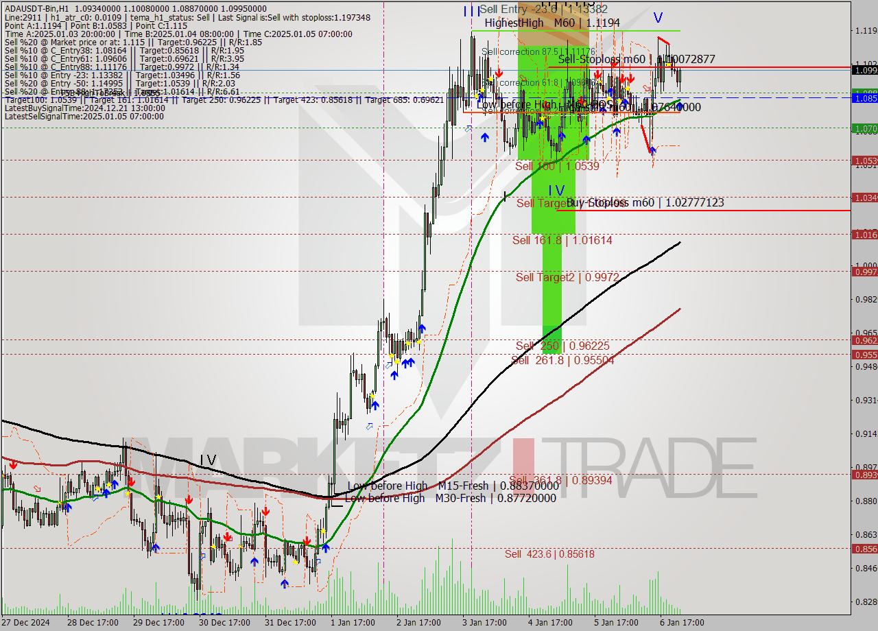 ADAUSDT-Bin MultiTimeframe analysis at date 2025.01.07 02:36