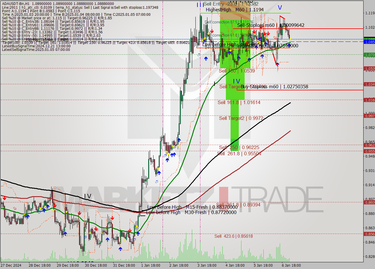 ADAUSDT-Bin MultiTimeframe analysis at date 2025.01.07 03:00