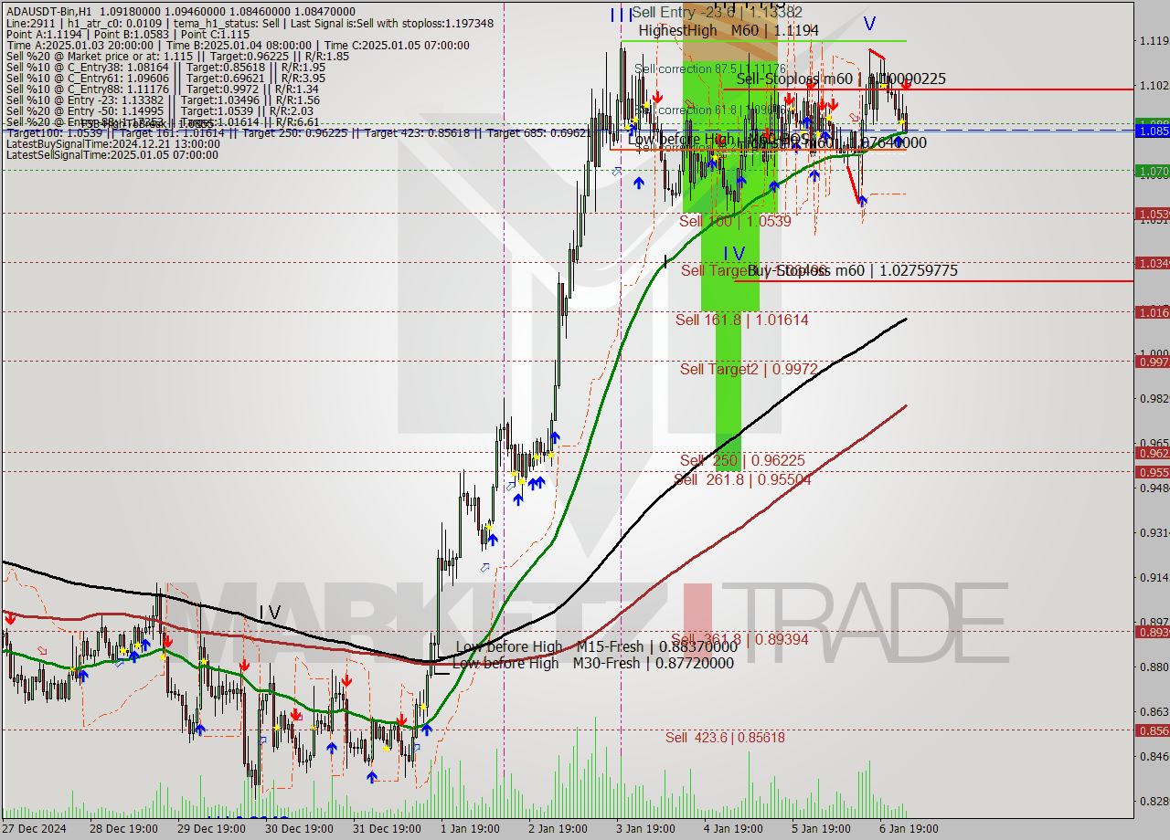 ADAUSDT-Bin MultiTimeframe analysis at date 2025.01.07 04:47