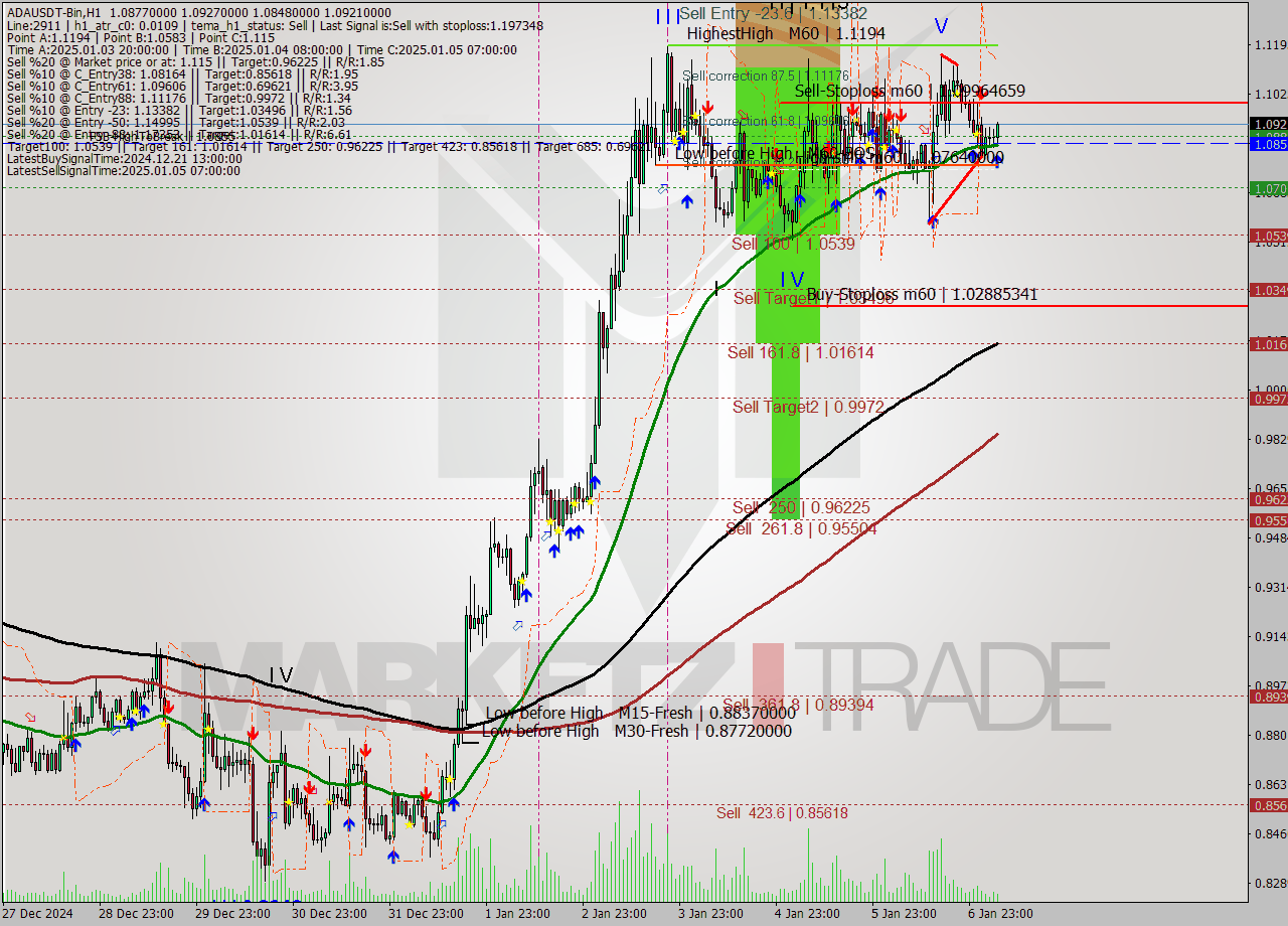 ADAUSDT-Bin MultiTimeframe analysis at date 2025.01.07 08:34