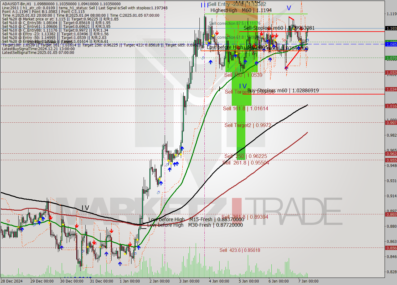 ADAUSDT-Bin MultiTimeframe analysis at date 2025.01.07 09:55