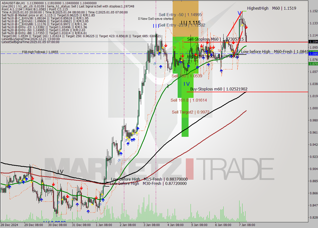 ADAUSDT-Bin MultiTimeframe analysis at date 2025.01.07 17:02