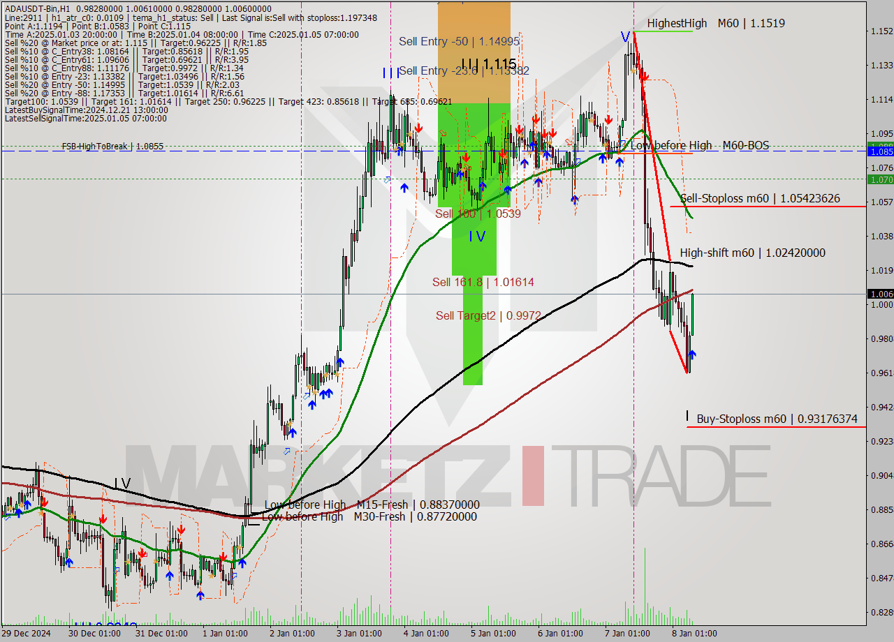 ADAUSDT-Bin MultiTimeframe analysis at date 2025.01.08 10:18
