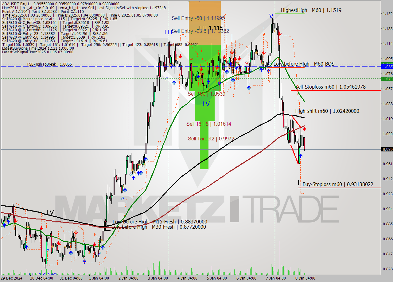 ADAUSDT-Bin MultiTimeframe analysis at date 2025.01.08 13:34