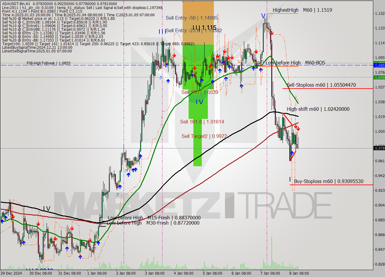 ADAUSDT-Bin MultiTimeframe analysis at date 2025.01.08 15:29