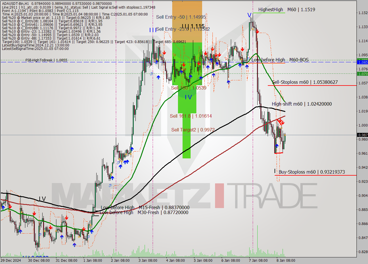 ADAUSDT-Bin MultiTimeframe analysis at date 2025.01.08 17:07