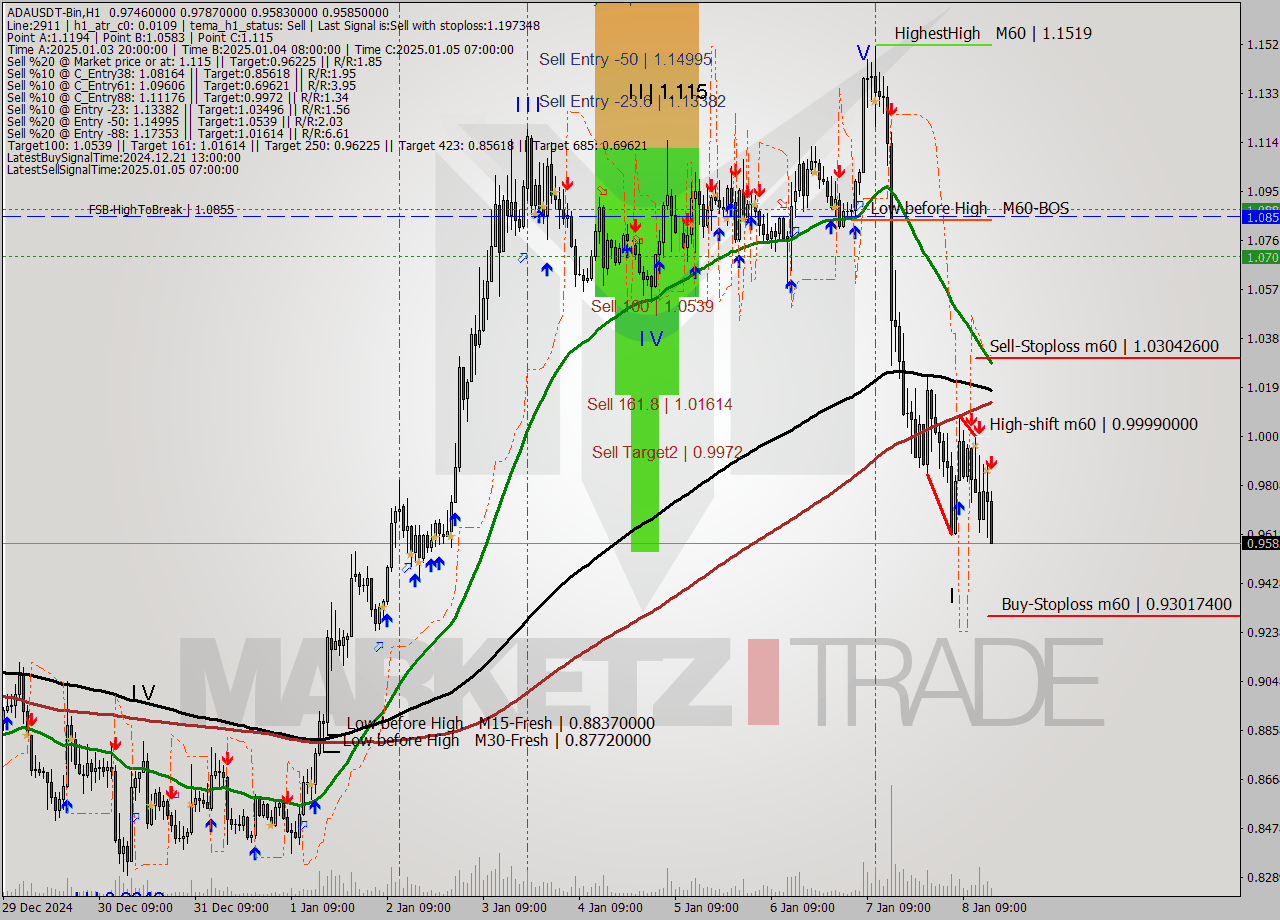 ADAUSDT-Bin MultiTimeframe analysis at date 2025.01.08 18:44