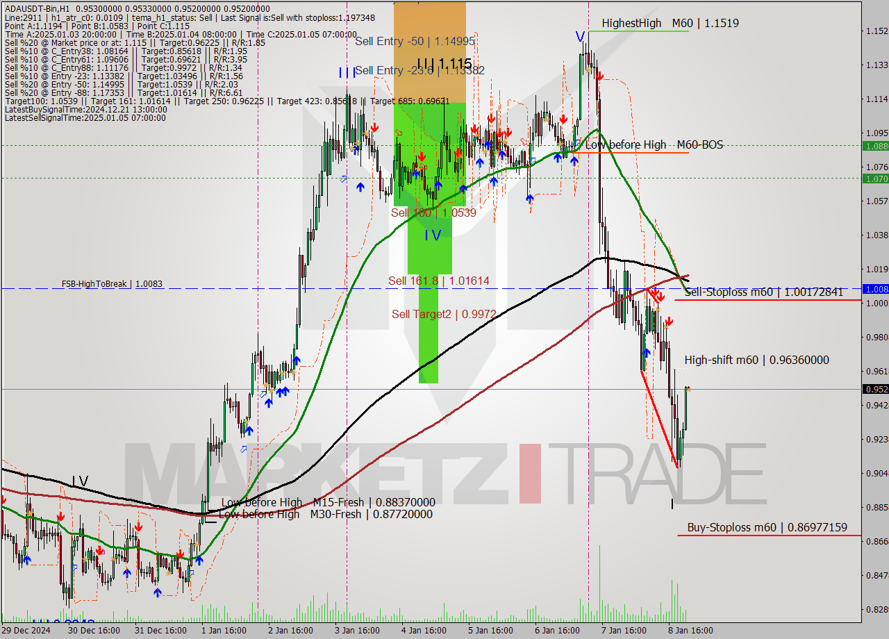 ADAUSDT-Bin MultiTimeframe analysis at date 2025.01.09 01:00