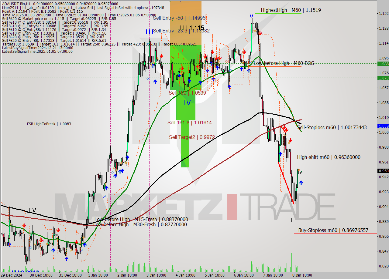 ADAUSDT-Bin MultiTimeframe analysis at date 2025.01.09 03:02