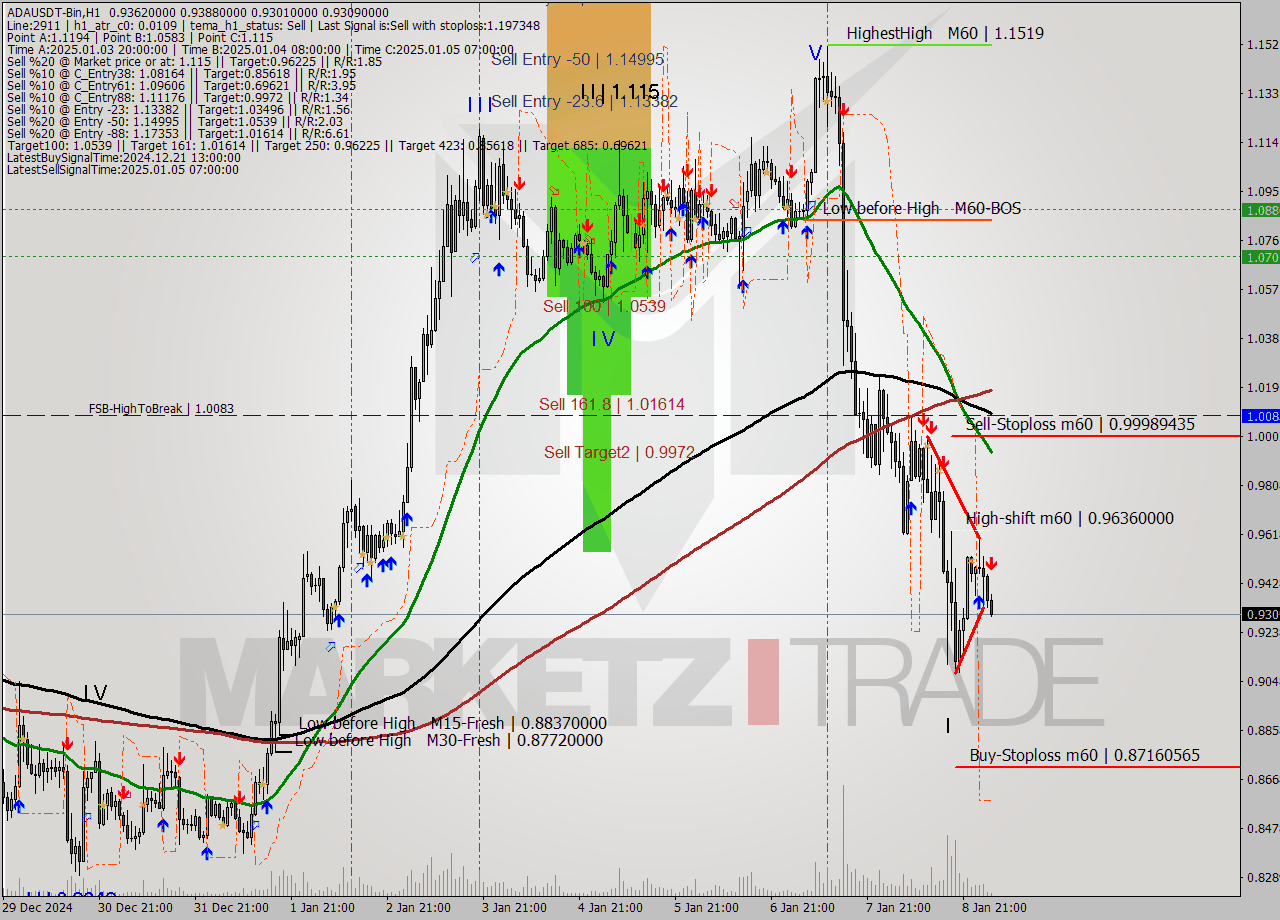ADAUSDT-Bin MultiTimeframe analysis at date 2025.01.09 06:12