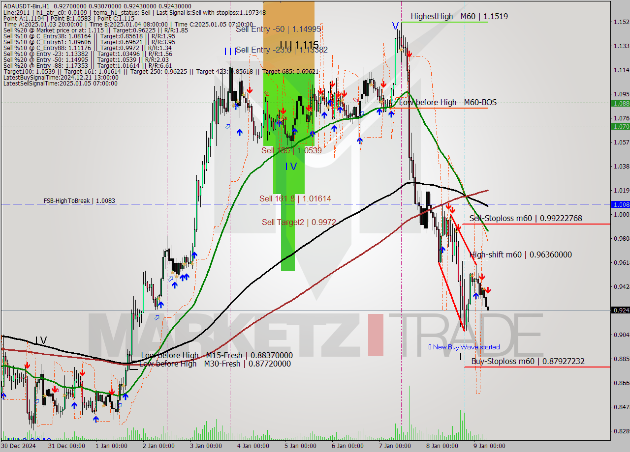 ADAUSDT-Bin MultiTimeframe analysis at date 2025.01.09 09:18