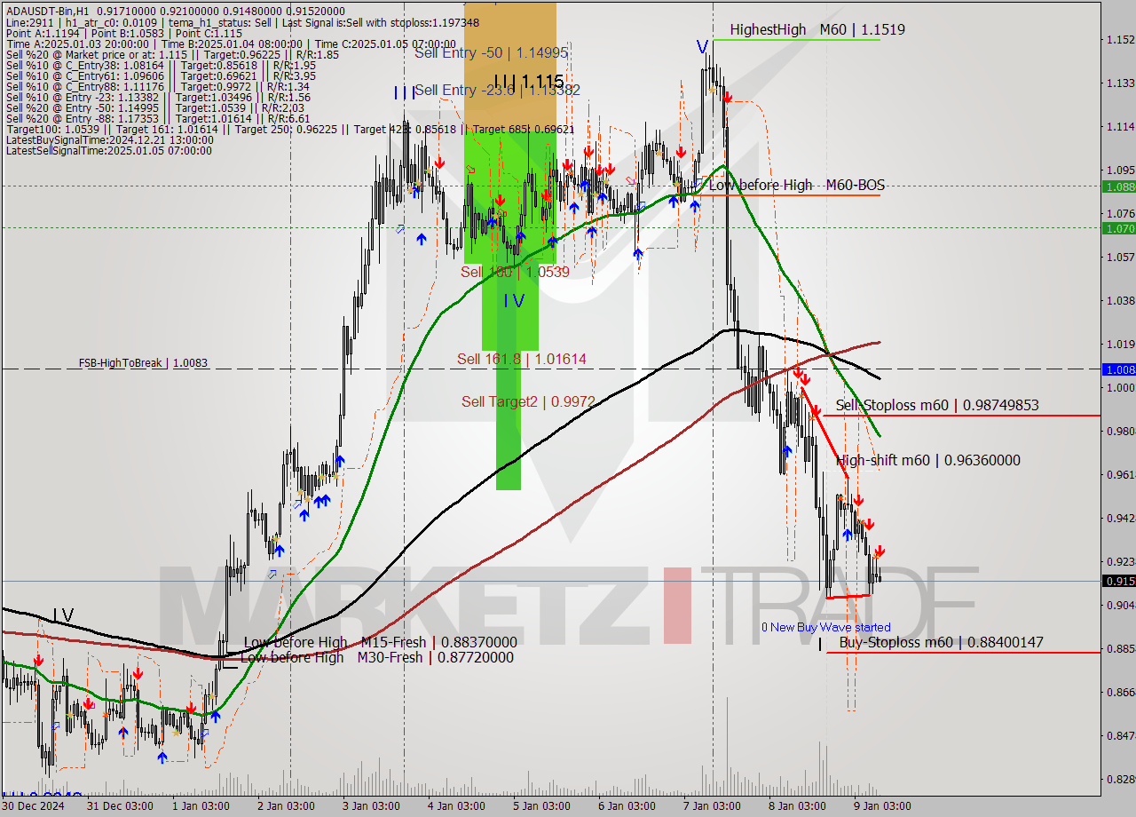 ADAUSDT-Bin MultiTimeframe analysis at date 2025.01.09 12:17