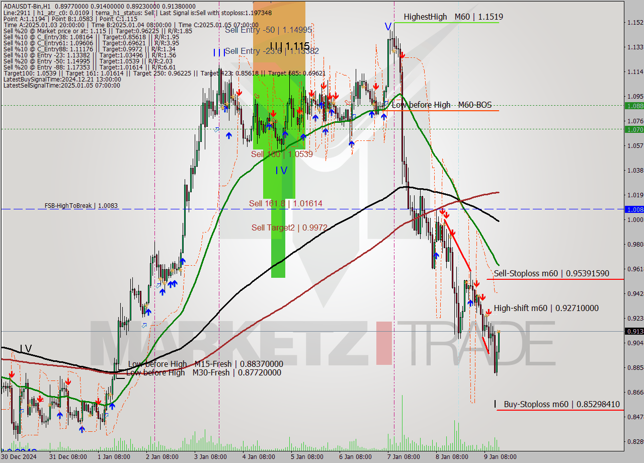 ADAUSDT-Bin MultiTimeframe analysis at date 2025.01.09 17:26