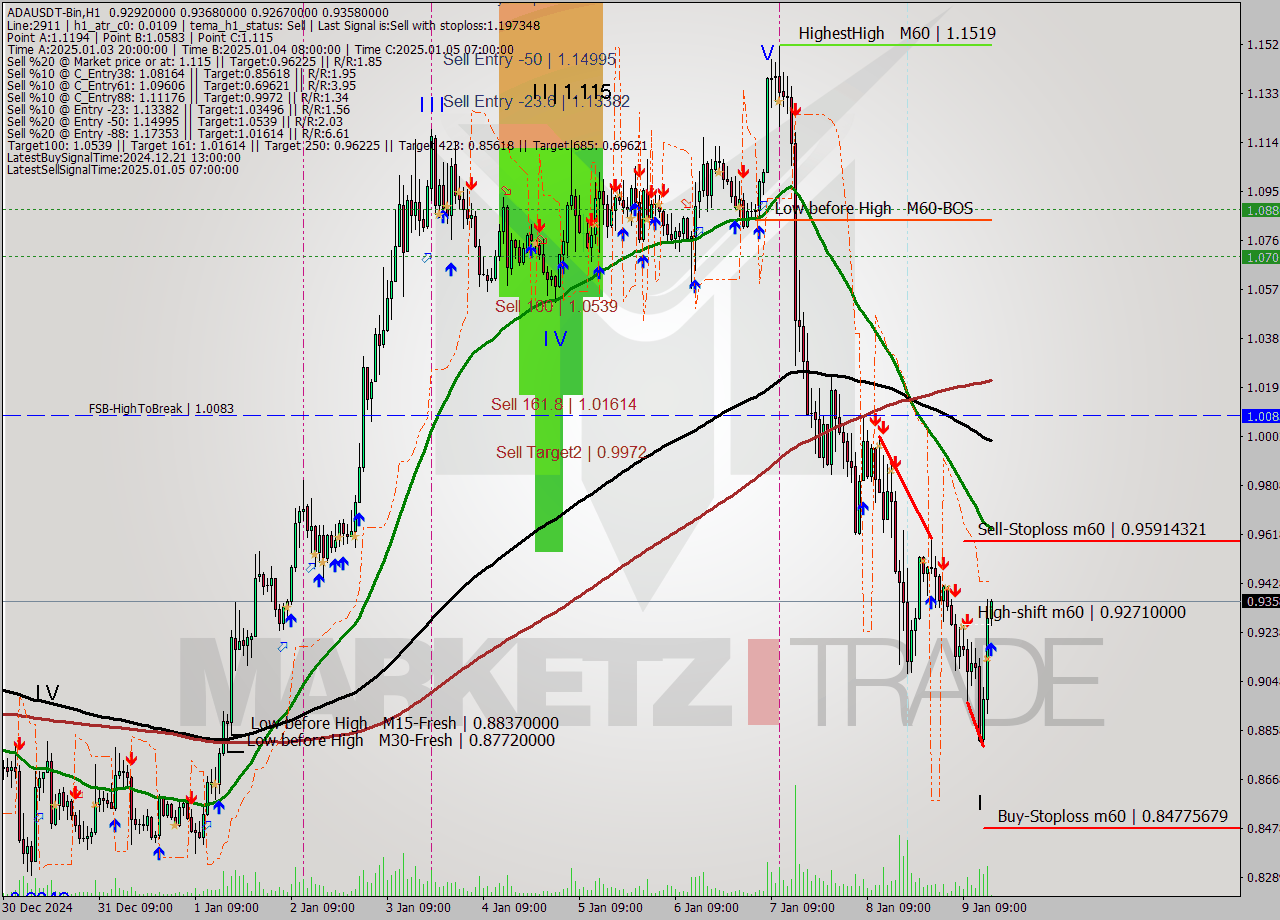 ADAUSDT-Bin MultiTimeframe analysis at date 2025.01.09 18:04