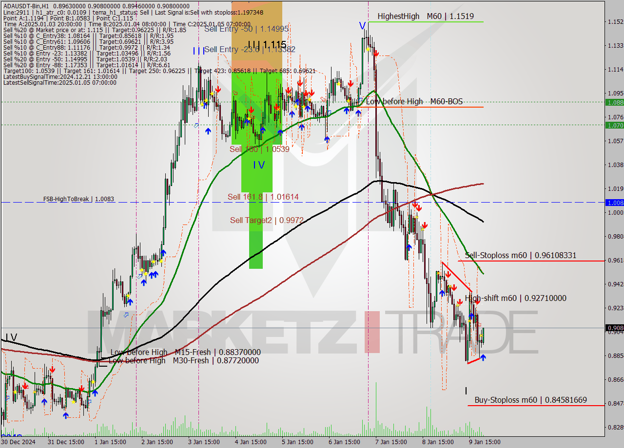 ADAUSDT-Bin MultiTimeframe analysis at date 2025.01.10 00:30