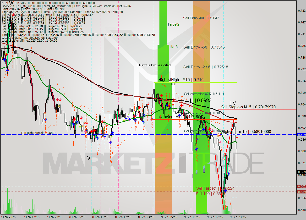 ADAUSDT-Bin M15 Signal