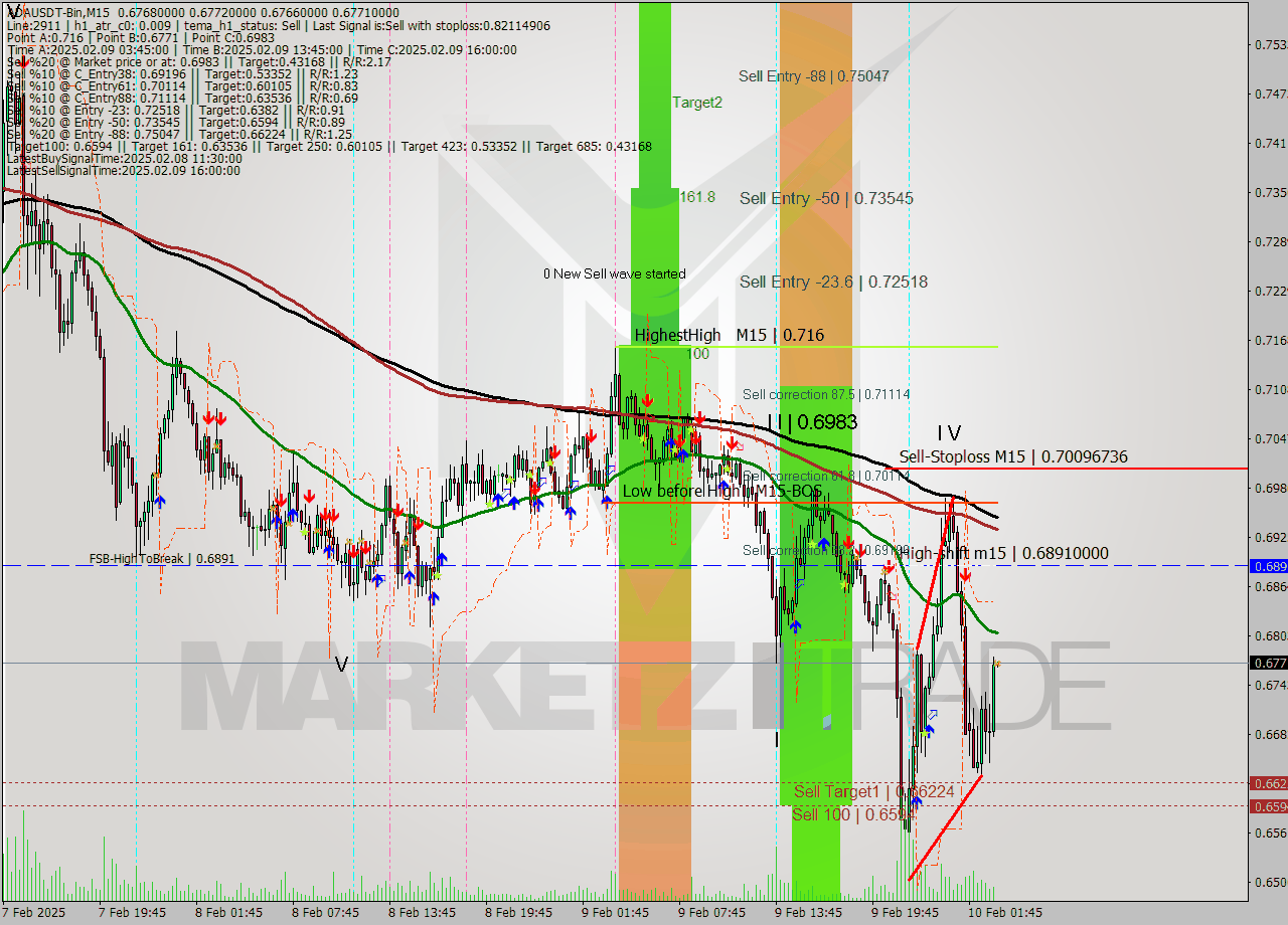 ADAUSDT-Bin M15 Signal