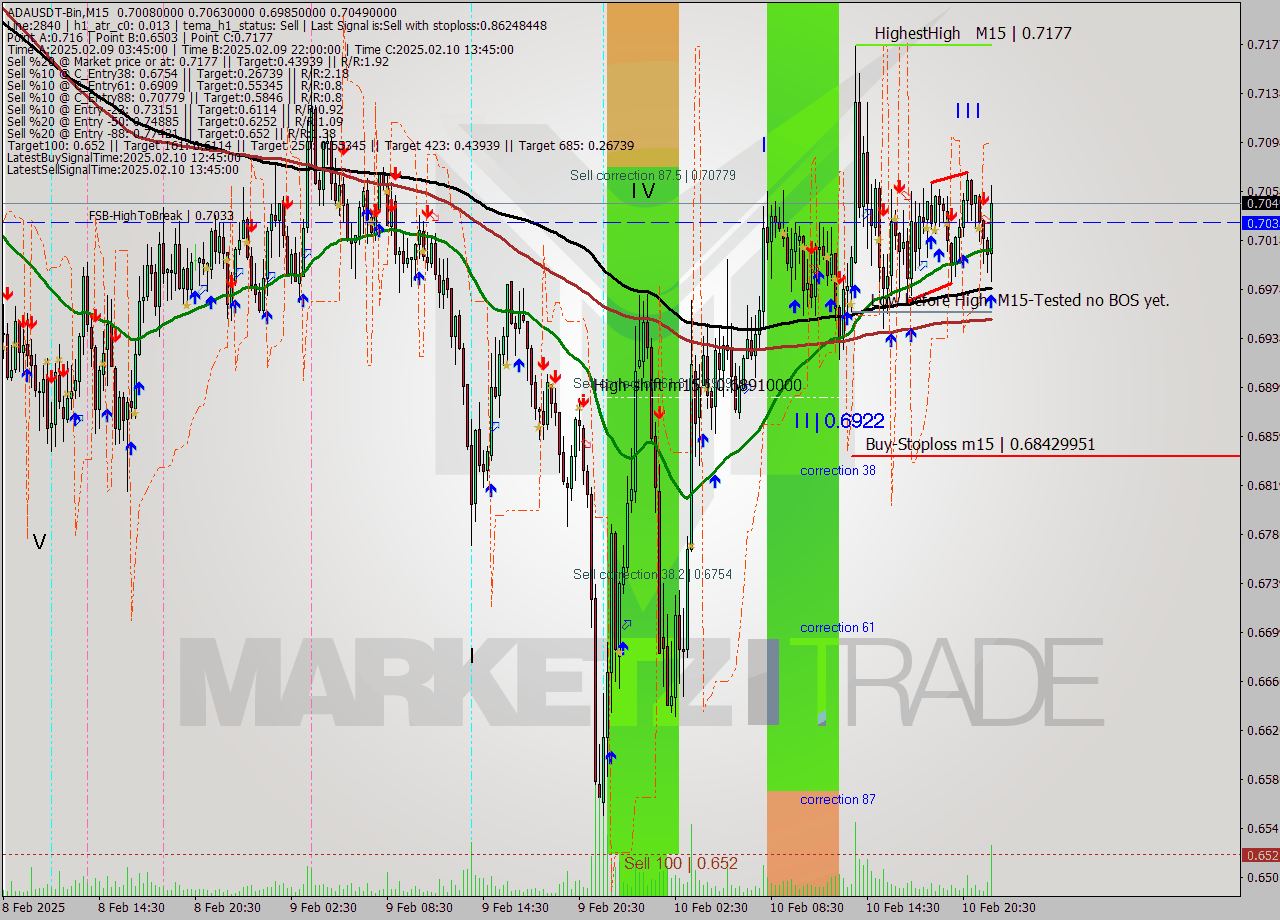 ADAUSDT-Bin M15 Analysis ADAUSDT-Bin M15 Signal