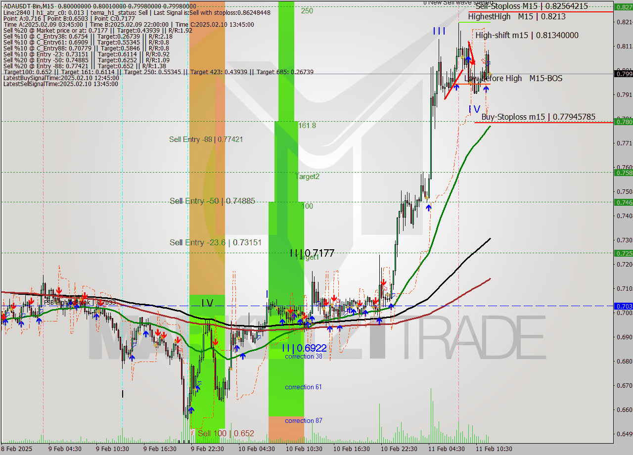 ADAUSDT-Bin M15 Signal