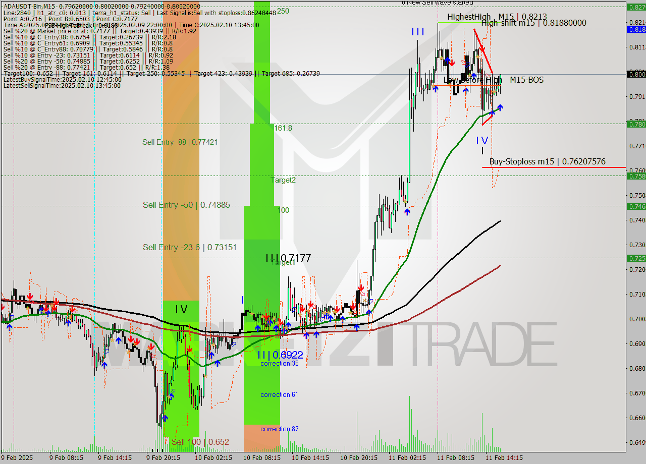 ADAUSDT-Bin M15 Signal