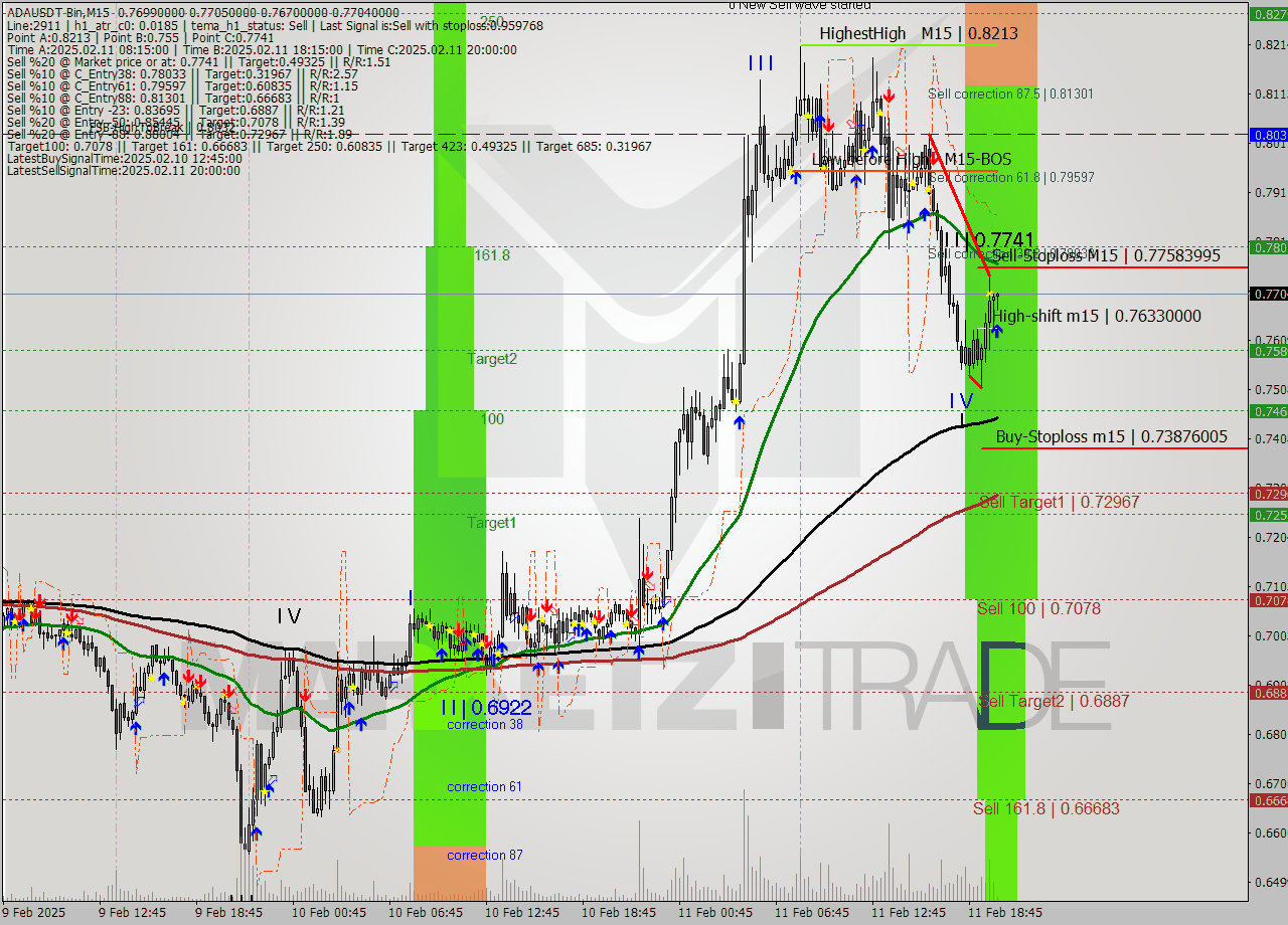 ADAUSDT-Bin M15 Signal