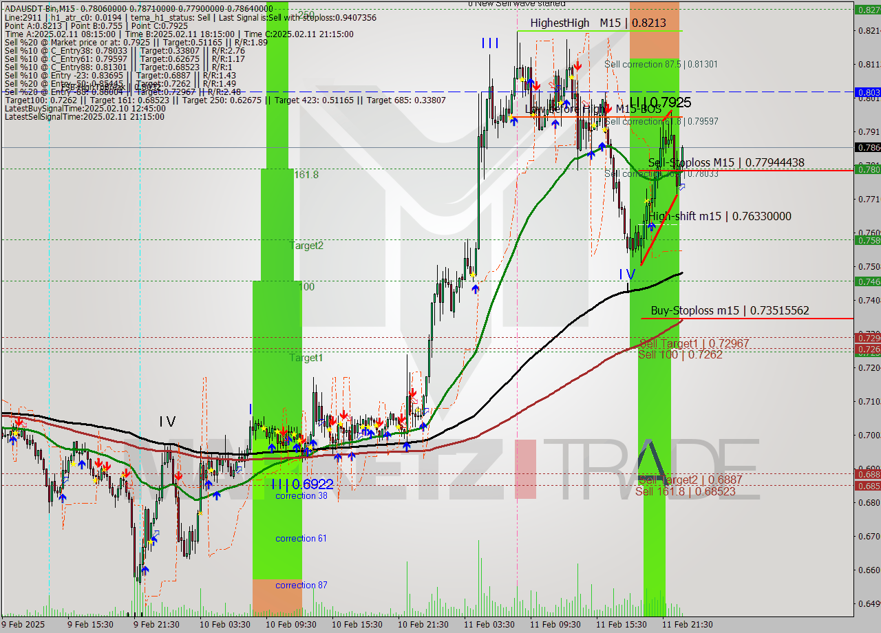 ADAUSDT-Bin M15 Signal