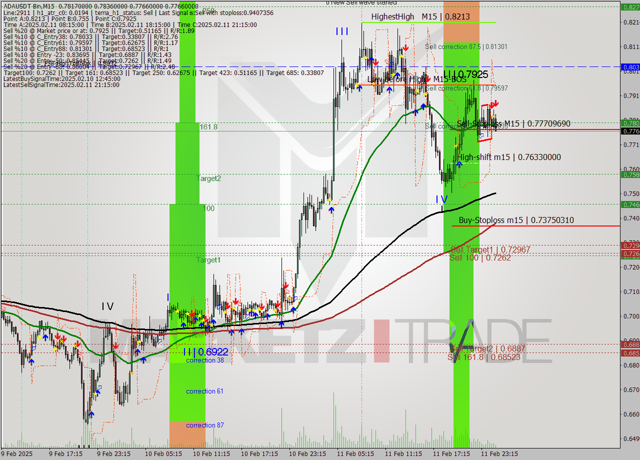 ADAUSDT-Bin M15 Signal