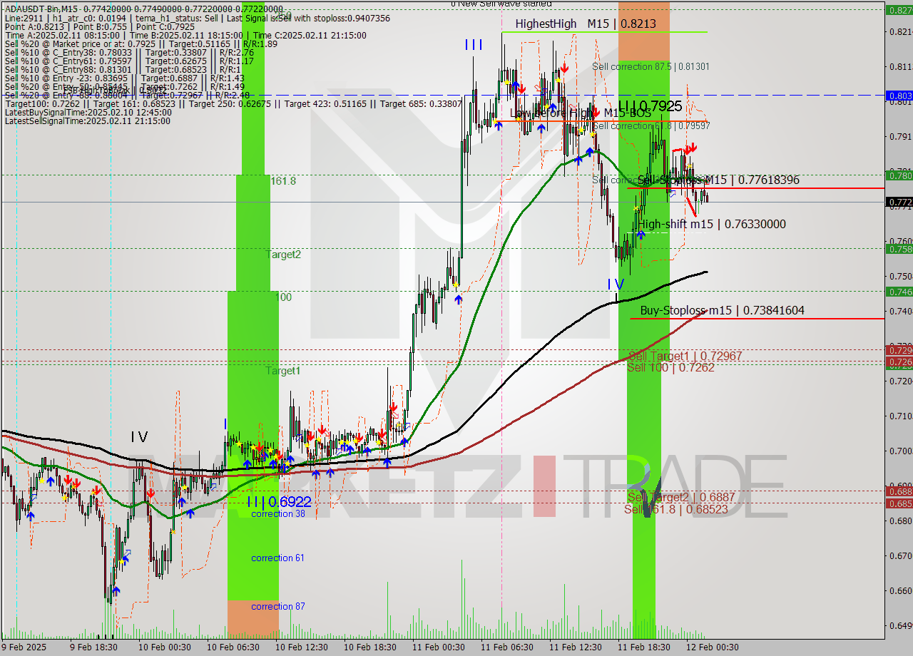 ADAUSDT-Bin M15 Signal