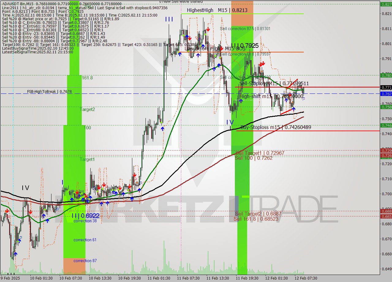 ADAUSDT-Bin M15 Signal