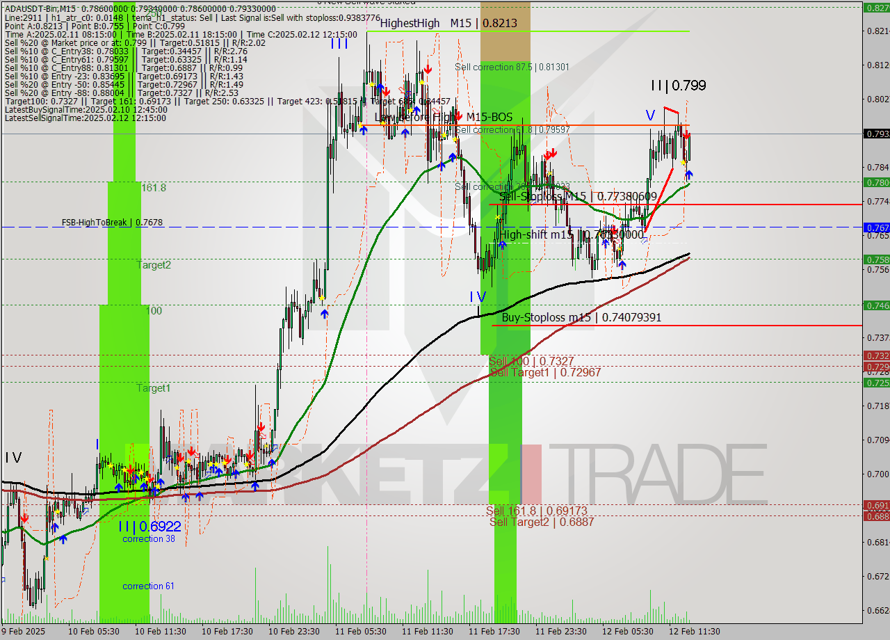 ADAUSDT-Bin M15 Signal