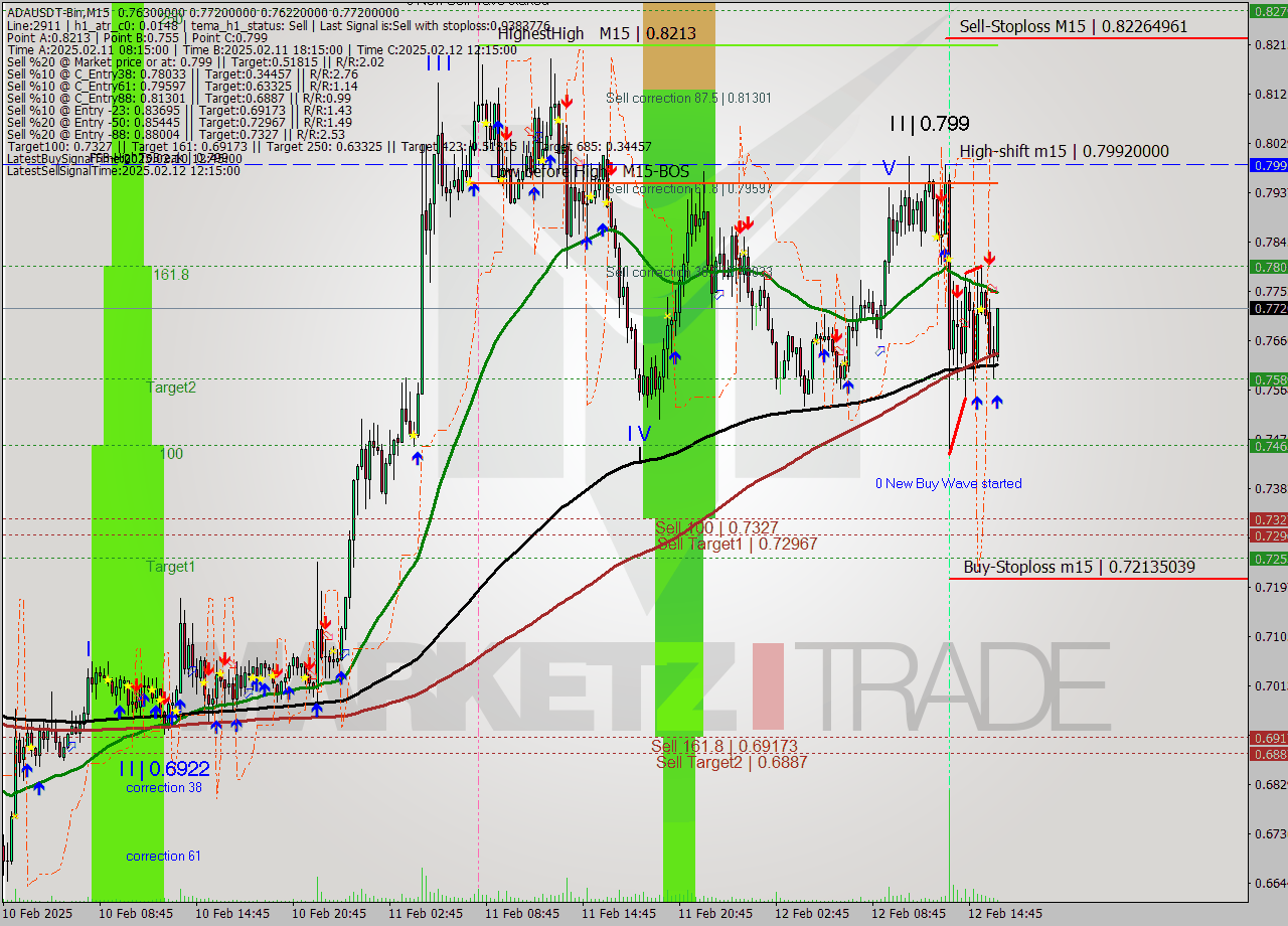 ADAUSDT-Bin M15 Signal