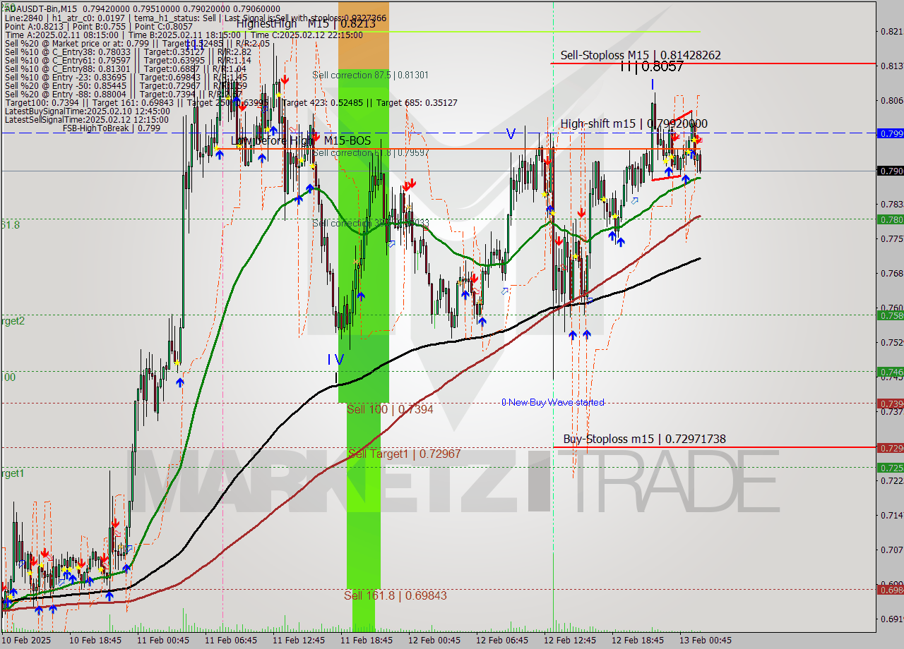ADAUSDT-Bin M15 Signal