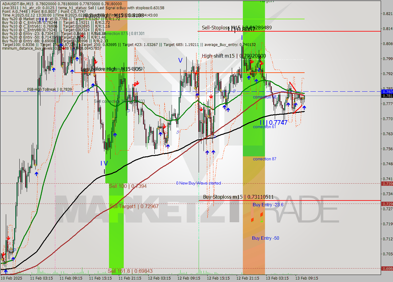 ADAUSDT-Bin M15 Signal