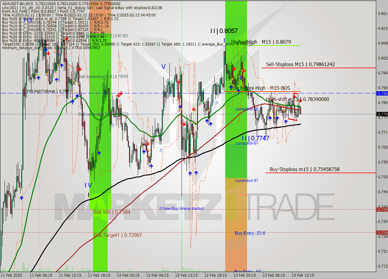 ADAUSDT-Bin M15 Signal