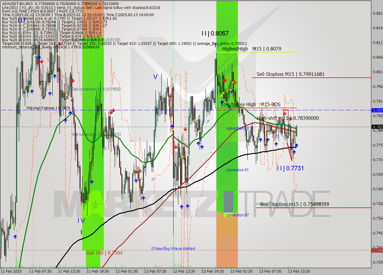 ADAUSDT-Bin M15 Analysis ADAUSDT-Bin M15 Signal