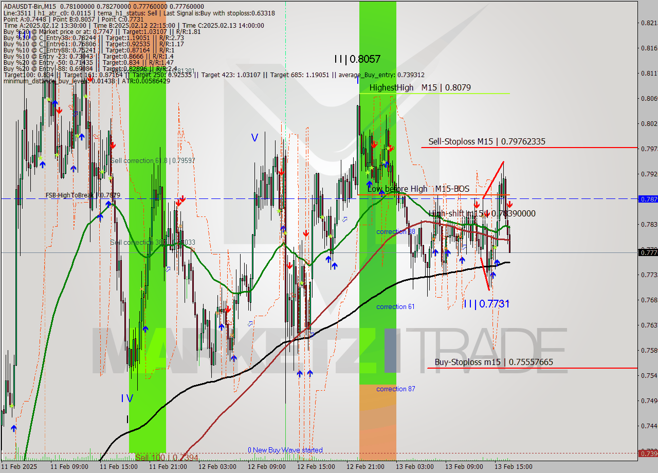 ADAUSDT-Bin M15 Analysis ADAUSDT-Bin M15 Signal