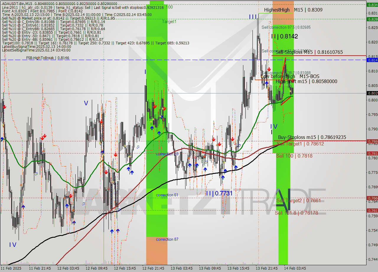 ADAUSDT-Bin M15 Analysis ADAUSDT-Bin M15 Signal