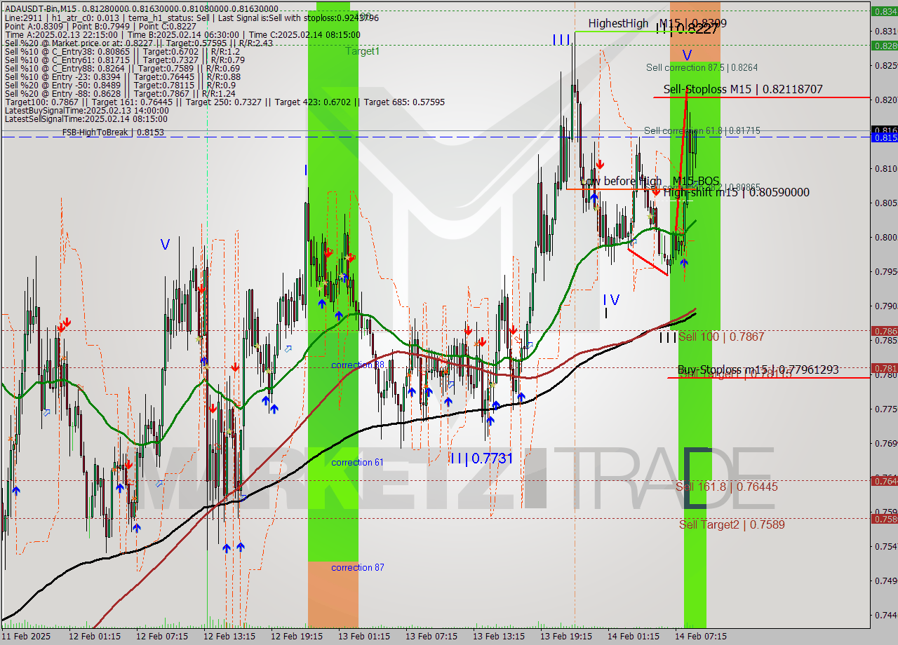 ADAUSDT-Bin M15 Analysis ADAUSDT-Bin M15 Signal